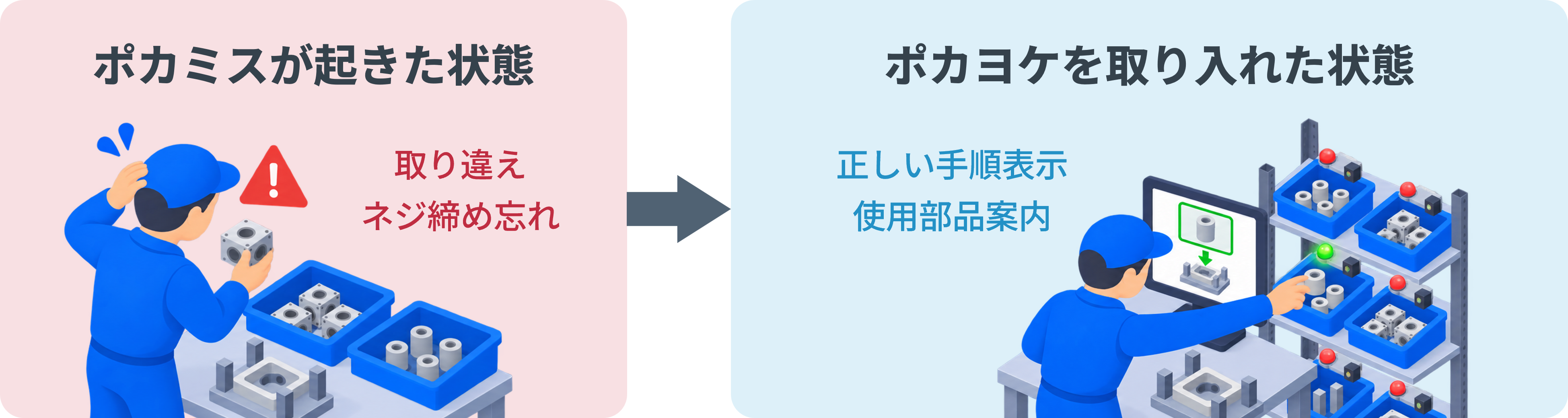 製造現場で発生するポカミスとポカヨケによる対策のイメージ