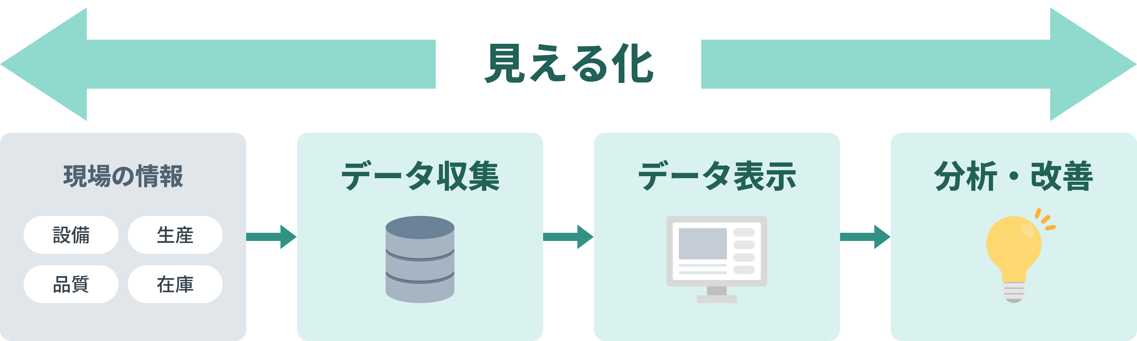 設備・生産・品質・在庫のデータを収集し、製造現場の見える化と改善につなげる仕組み