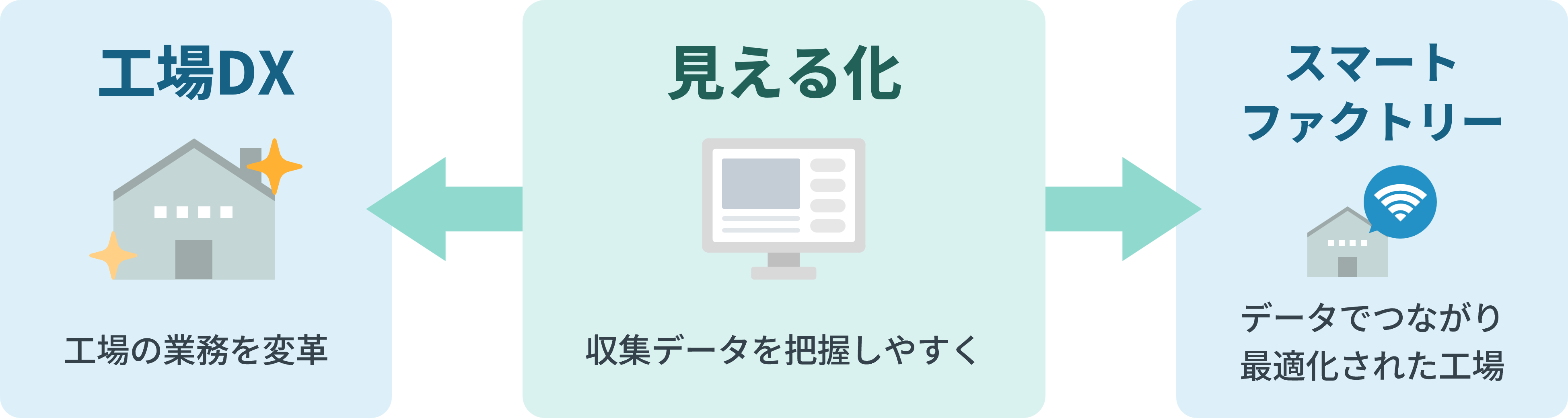 製造現場の見える化が工場DXとスマートファクトリーを支える関係