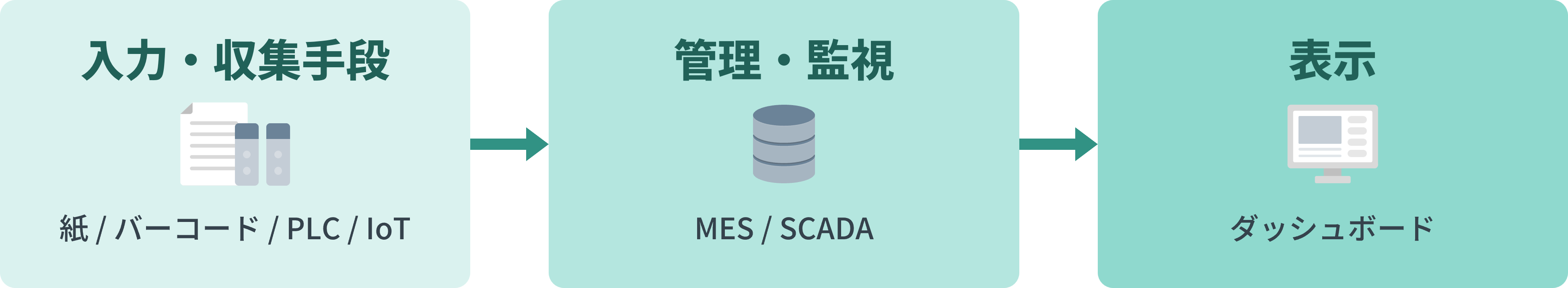 紙・Excelの電子化、バーコード、PLC・IoT、MES、SCADA、ダッシュボードを活用した製造現場の見える化方法