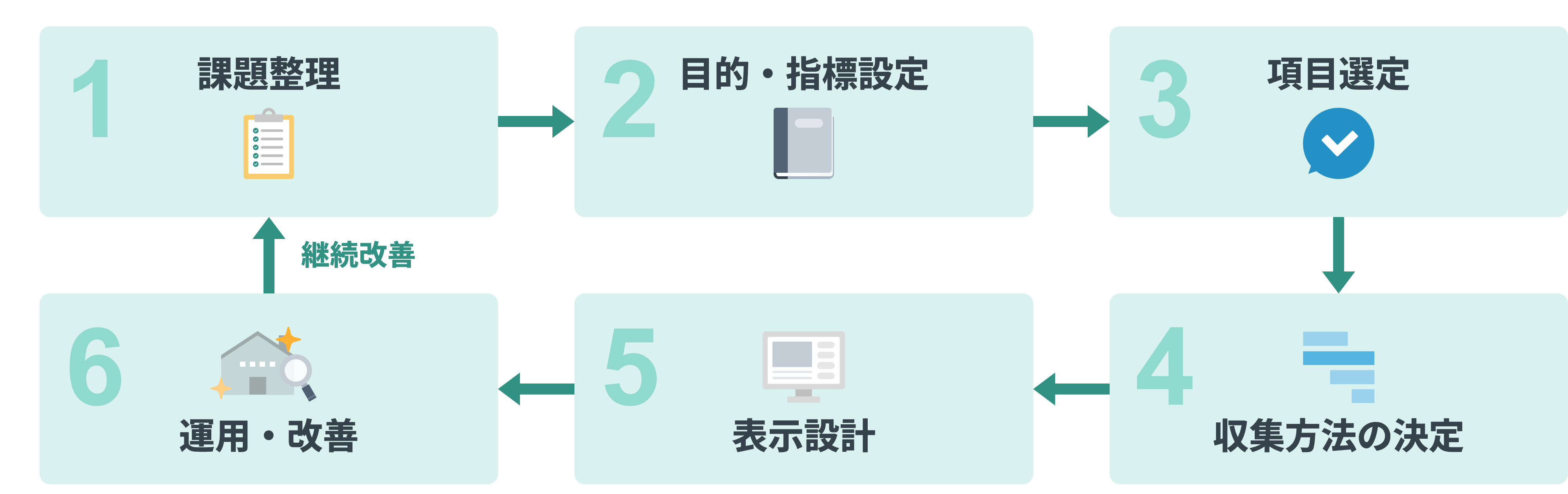 課題整理、目的・指標設定、項目選定、データ収集、表示設計、運用改善で進める製造現場の見える化の手順
