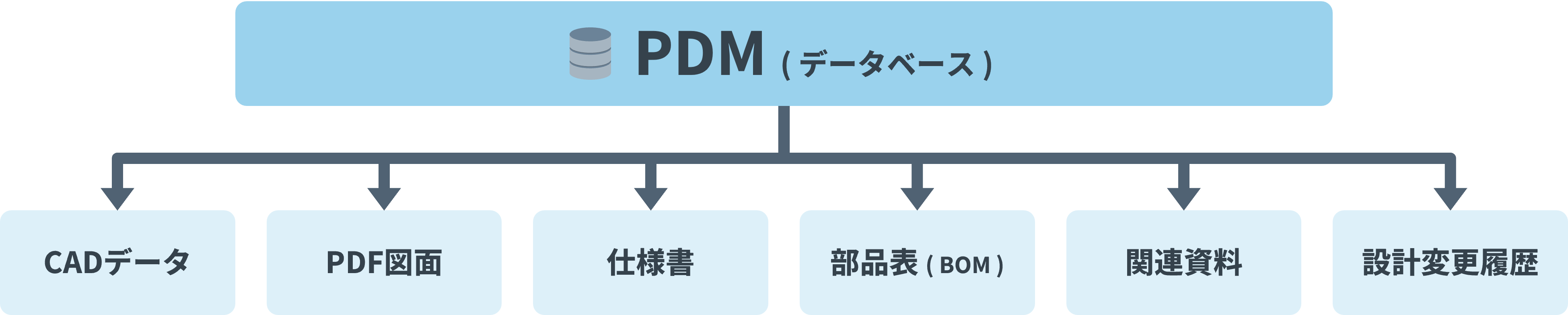 PDMで図面やCADデータ、仕様書、部品表などの製品情報を一元管理するイメージ