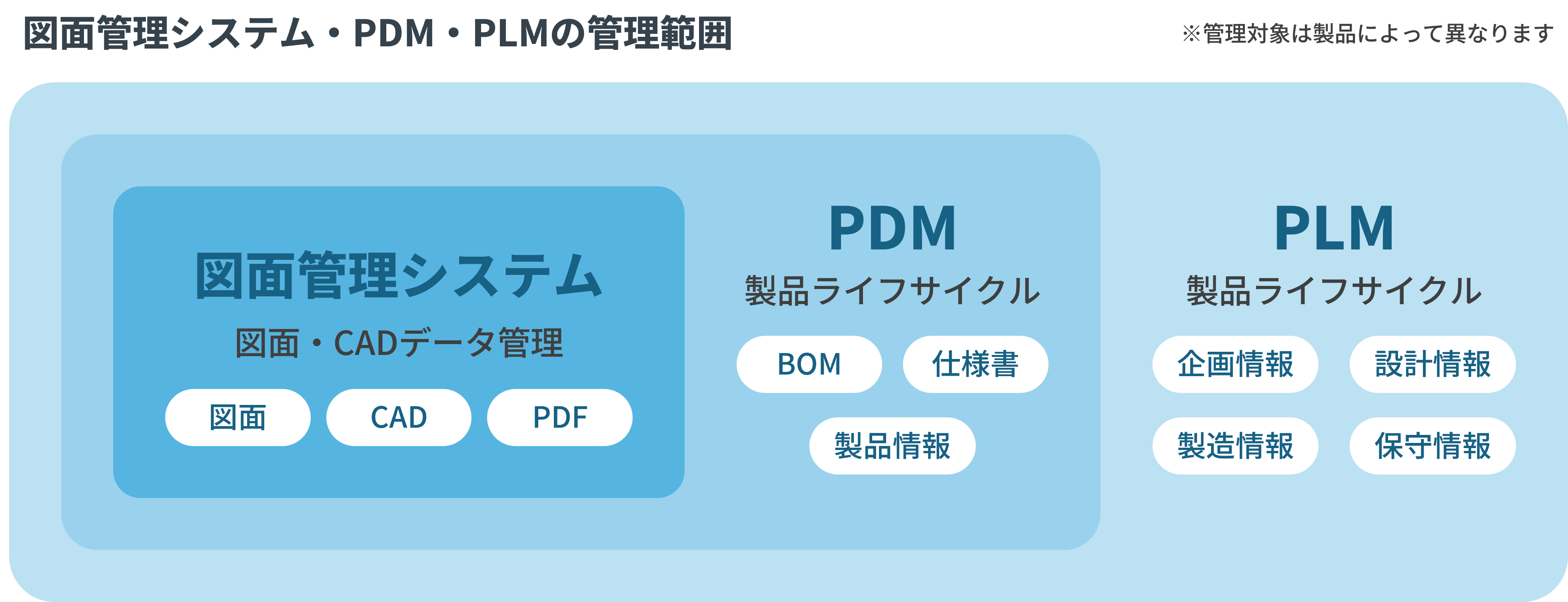 図面管理システムとPDM、PLMの関係図
