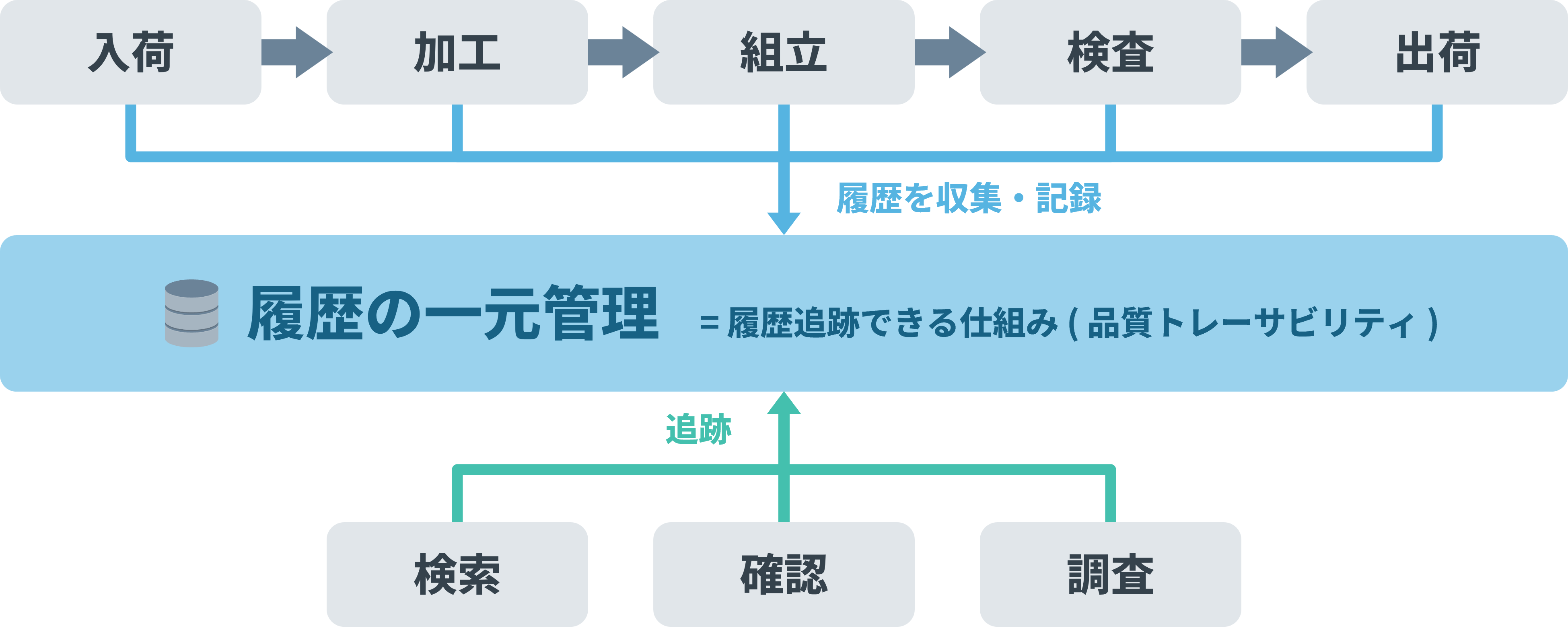 品質トレーサビリティで製品・部品・製造・検査の履歴を管理する仕組み