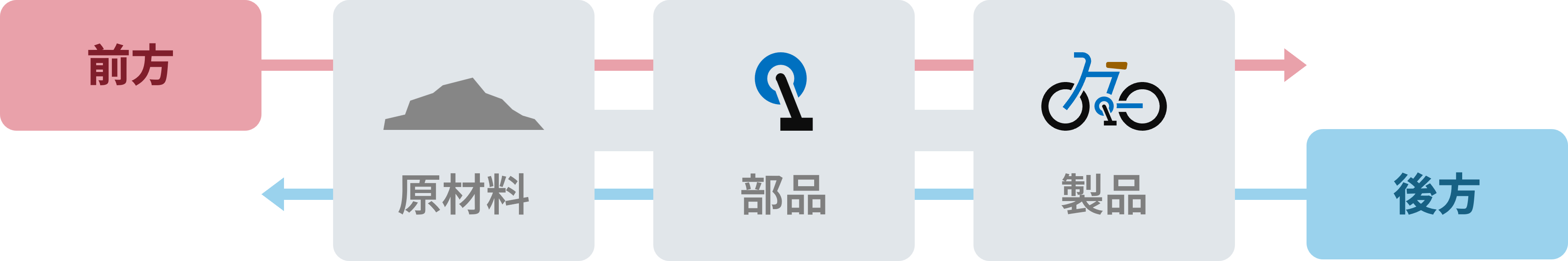 前方トレーサビリティと後方トレーサビリティの違い