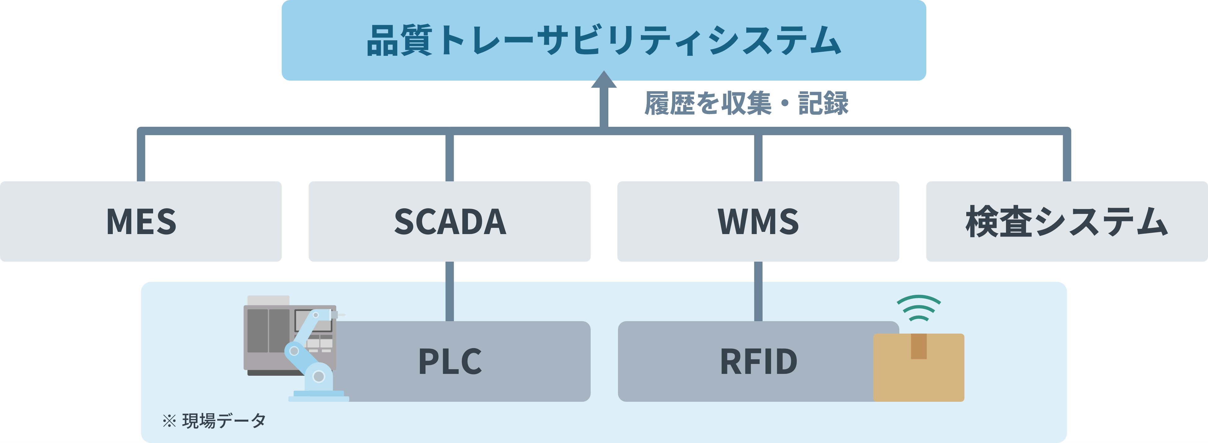 MES・検査システム・SCADA・WMSを連携した品質トレーサビリティシステムの構成例