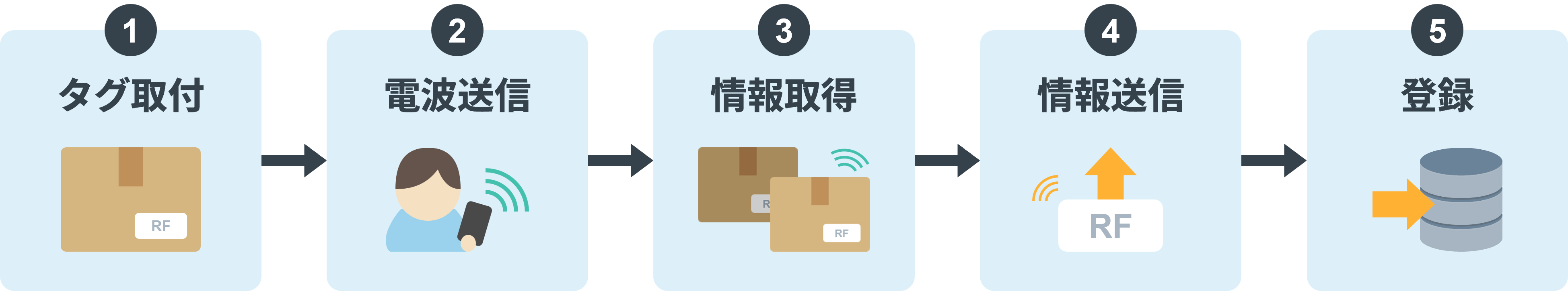 RFIDタグの取り付けから読み取り、在庫管理システムへの登録までの流れ