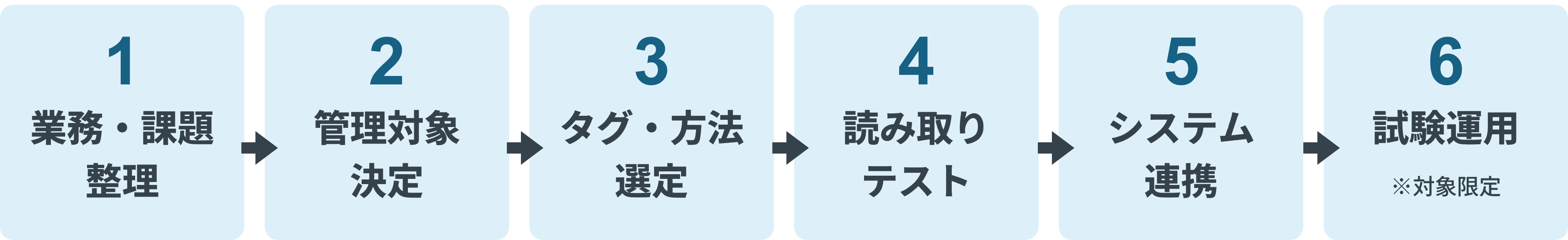 課題整理から試験運用までのRFID在庫管理の導入手順