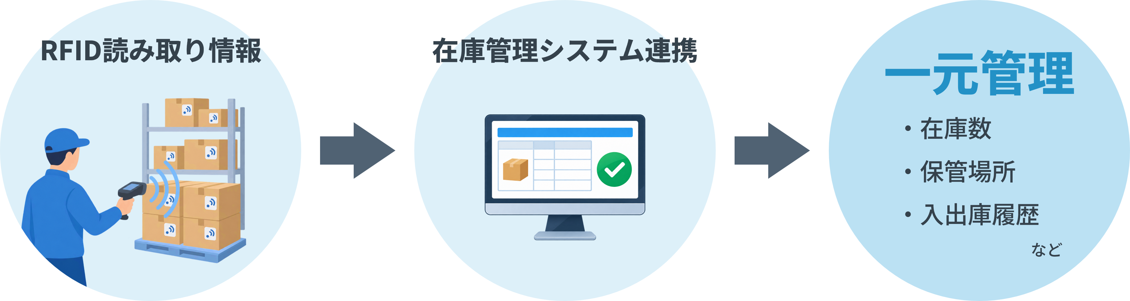 RFIDで読み取った情報を在庫管理システムへ連携するイメージ