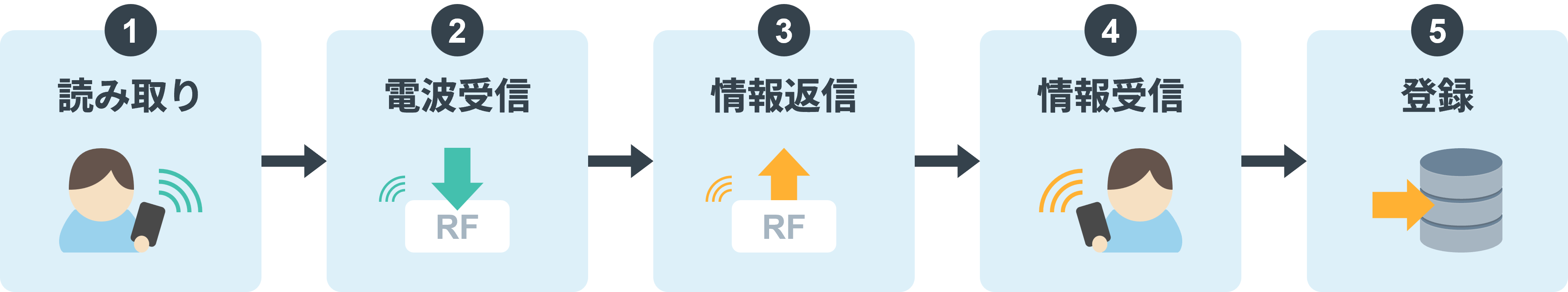 RFタグ、アンテナ、リーダーライター、上位システムで構成されるRFIDの仕組み