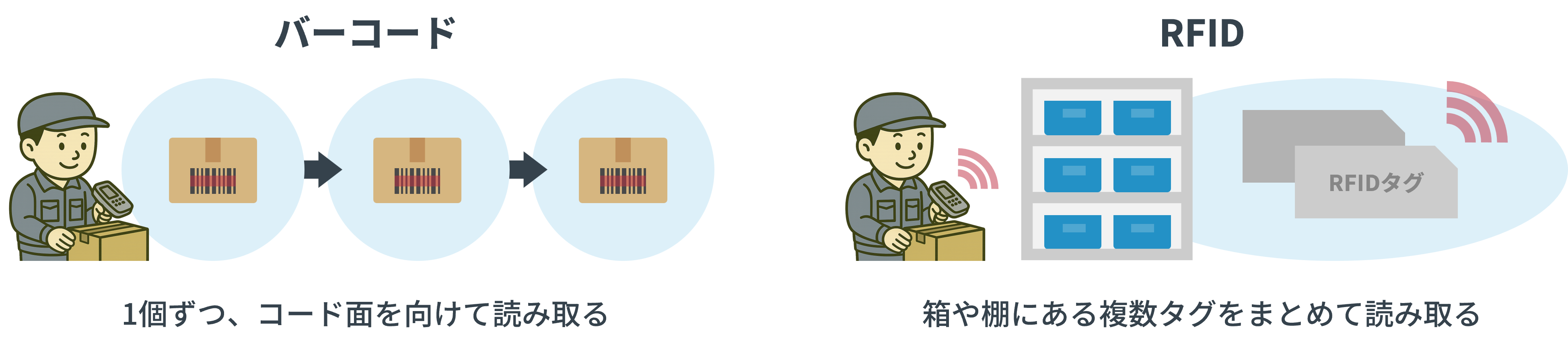 複数タグを一括で読み取るRFIDと1件ずつ読み取るバーコードの違い