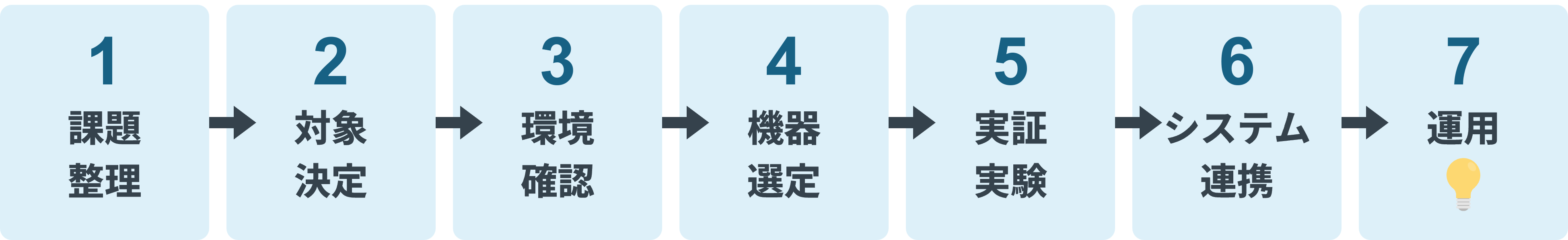 課題整理から実証実験・システム連携・運用までのRFID導入の流れ