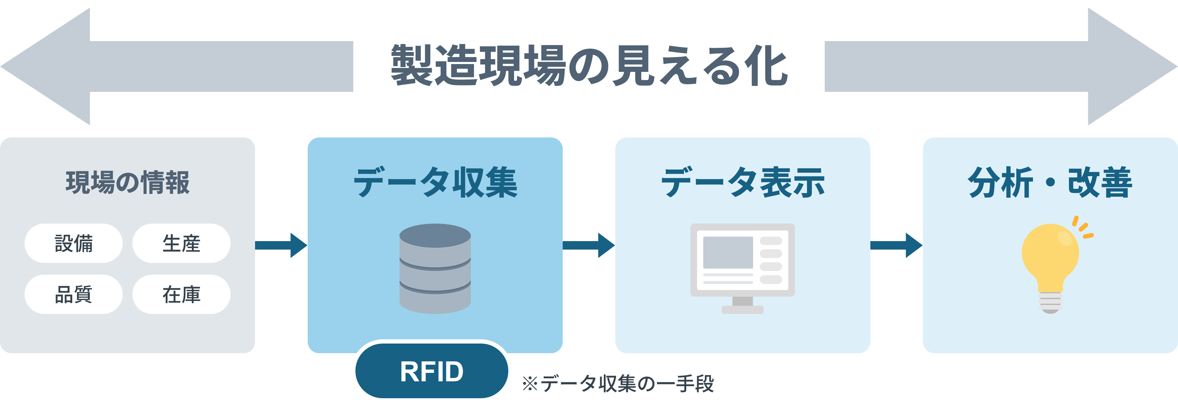 RFIDで収集した現場データをシステムへ連携し製造現場を見える化するイメージ