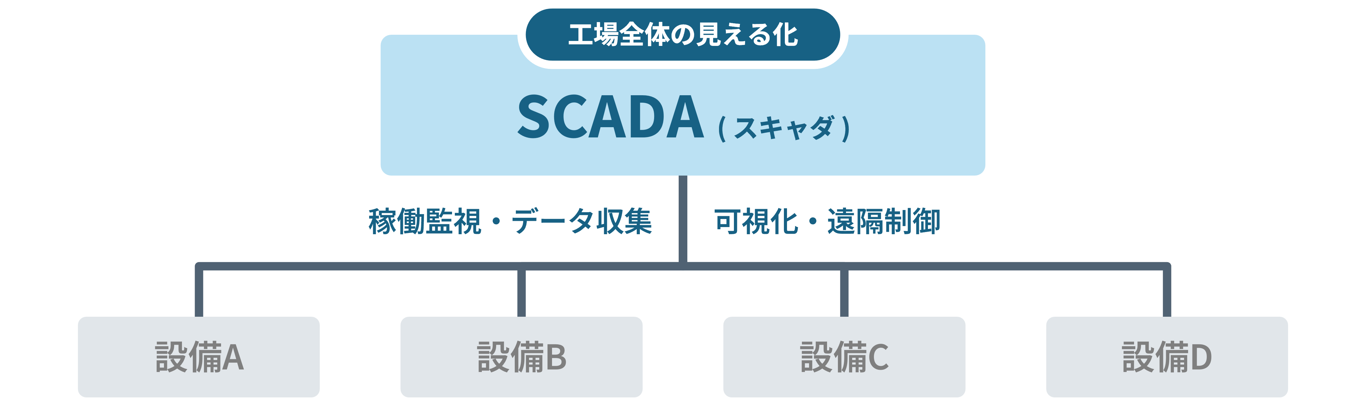 SCADAが複数の設備や装置からデータを収集し、監視画面でまとめて管理する仕組み