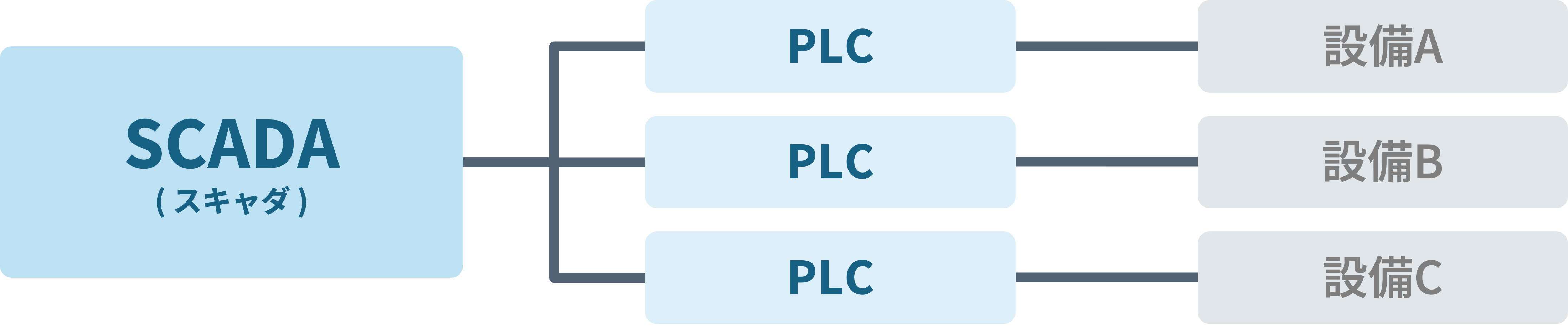 SCADAとPLCの関係図