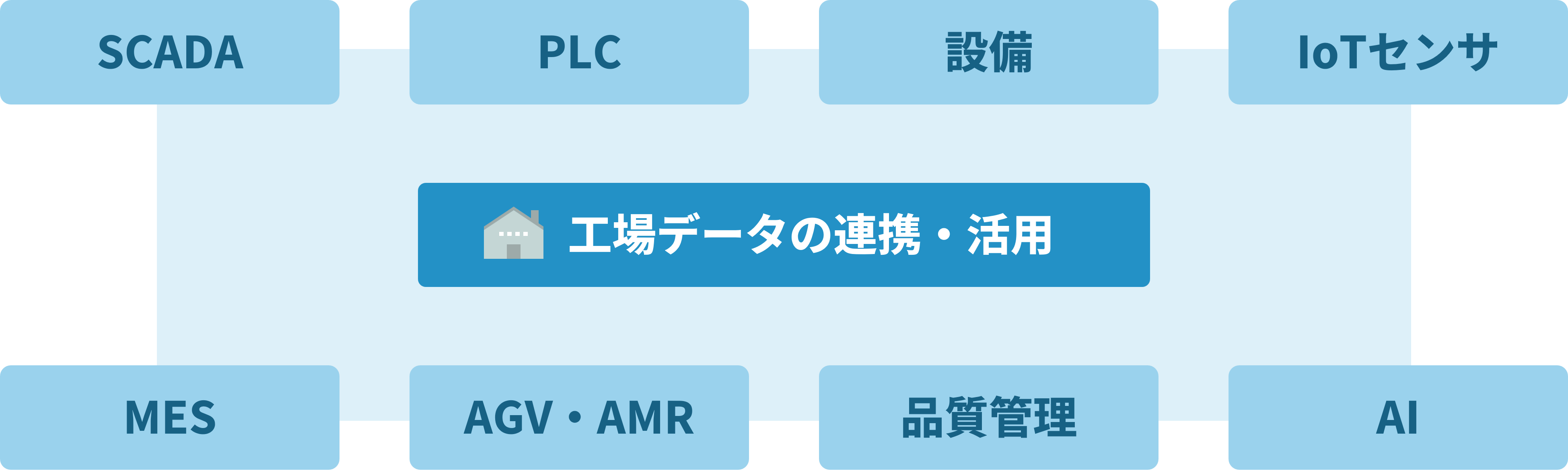 SCADA、PLC、IoTセンサ、MES、AGV・AMR、品質管理システム、AIなどが連携するスマートファクトリーの構成図