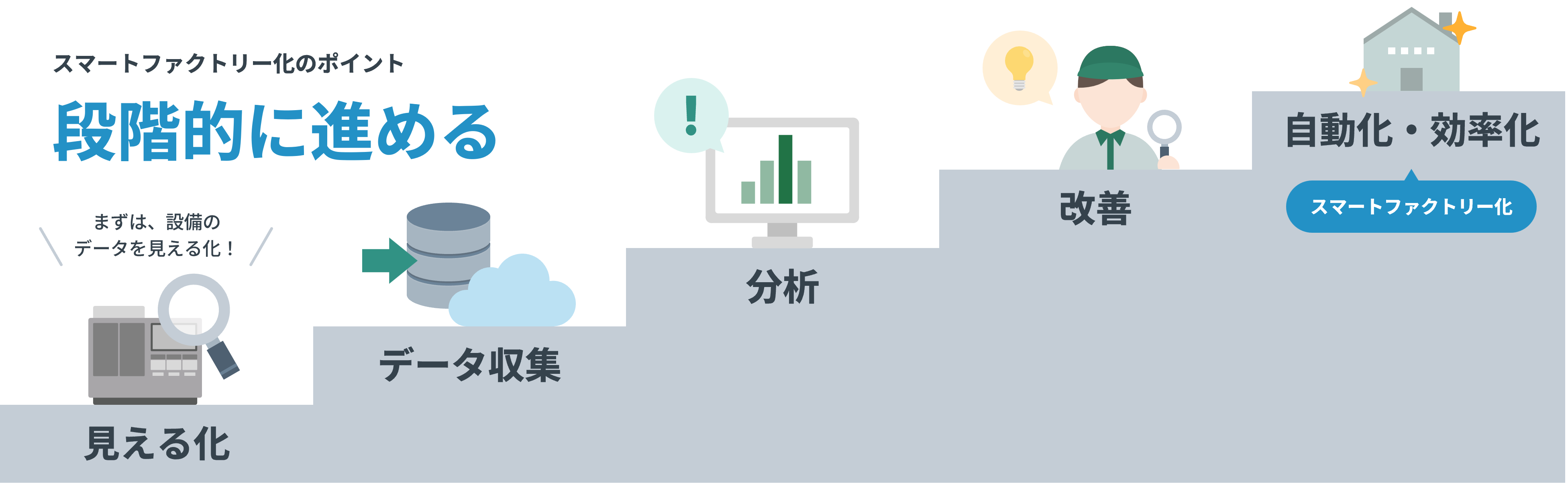 スマートファクトリー導入の流れ。設備の見える化からデータ収集、分析、改善、自動化へ段階的に進めるイメージ