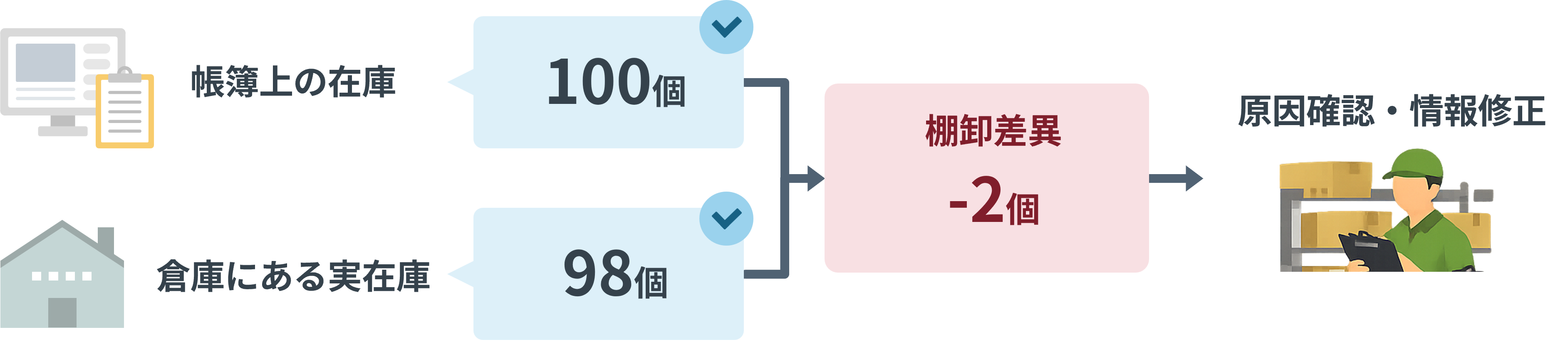 帳簿上の在庫と実在庫を照合し、棚卸差異を確認する流れ