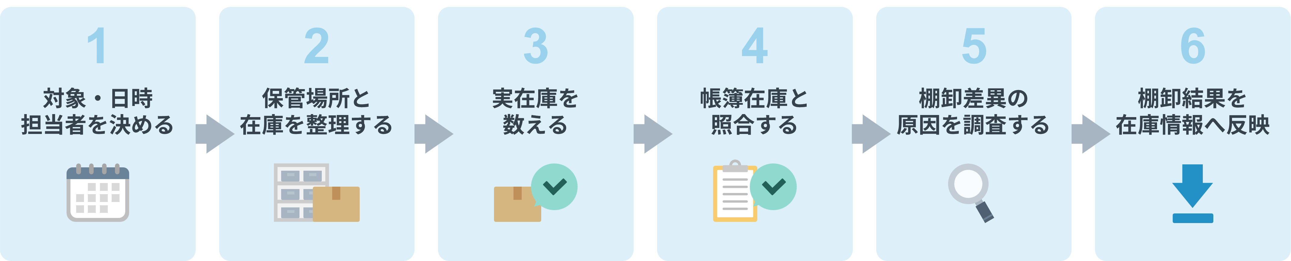 棚卸の準備から実在庫の確認、差異調査、在庫情報の修正までの6つの手順