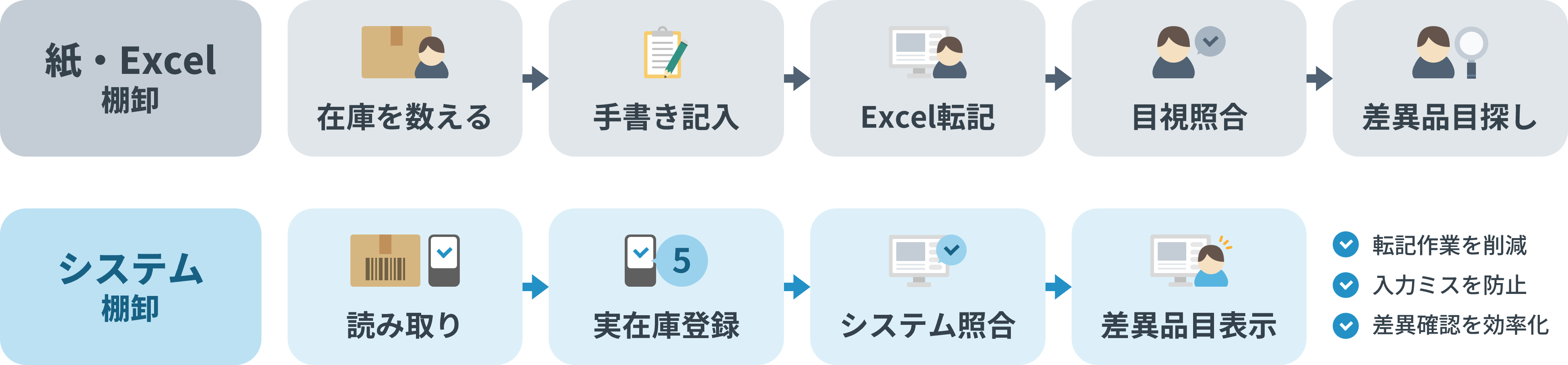 紙とExcelによる棚卸と、バーコードや在庫管理システムを活用した棚卸の作業比較