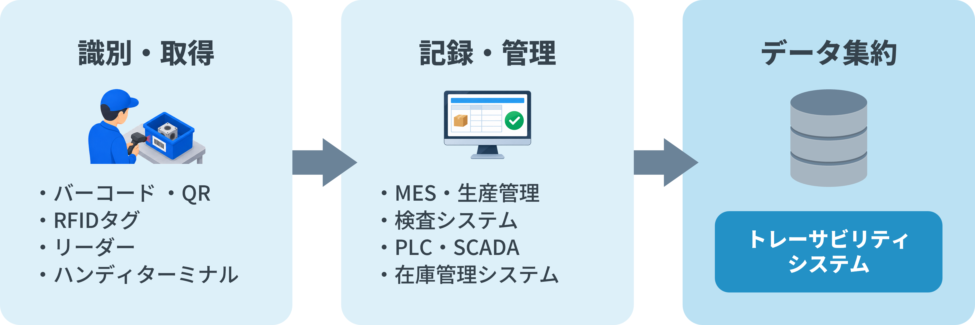 バーコードやRFID、製造・検査・在庫管理システムなどを組み合わせたトレーサビリティシステムの構成例
