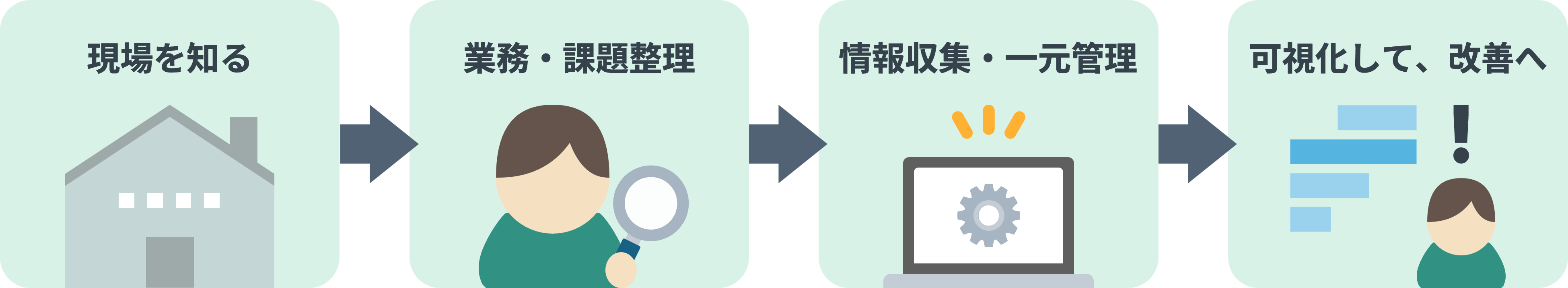 製造現場の業務を整理し、システムで情報を収集・一元管理・可視化する流れ