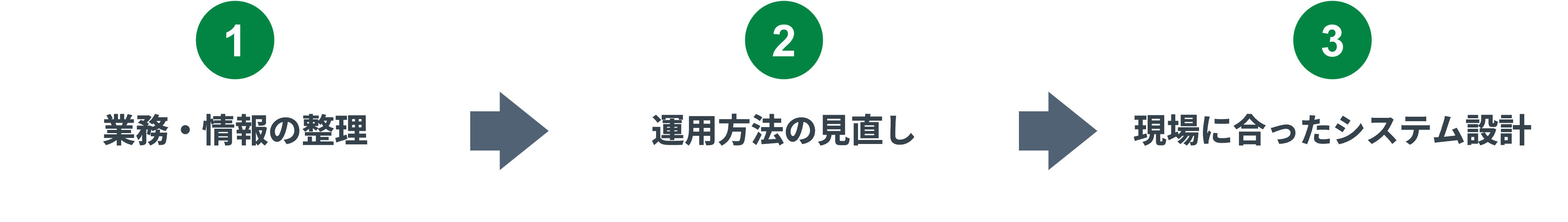 製造現場の業務と運用ルールを整理し、現場で活用できるシステムを設計する流れ