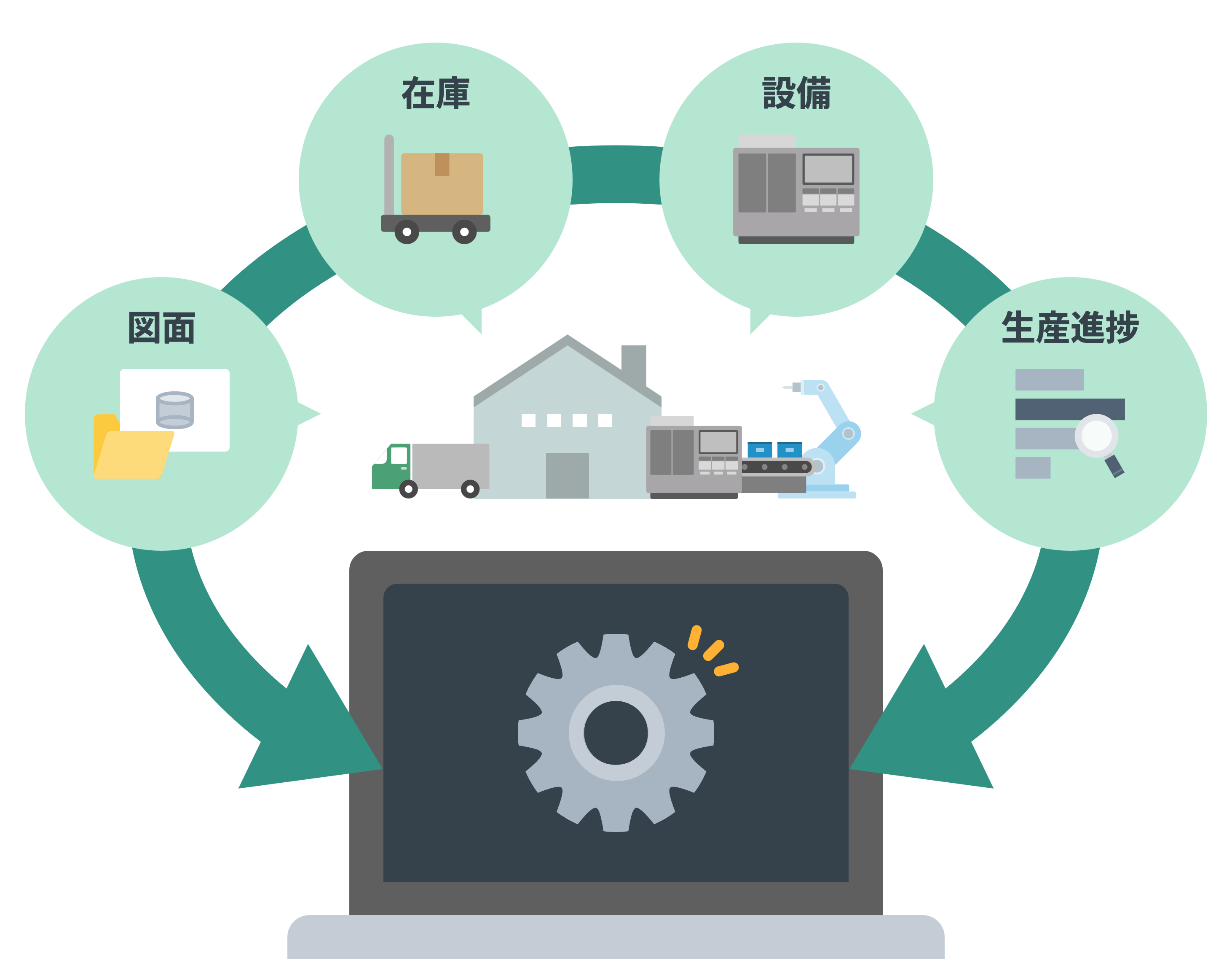 製造現場の設備や在庫、図面、生産情報をシステムで一元管理するイメージ