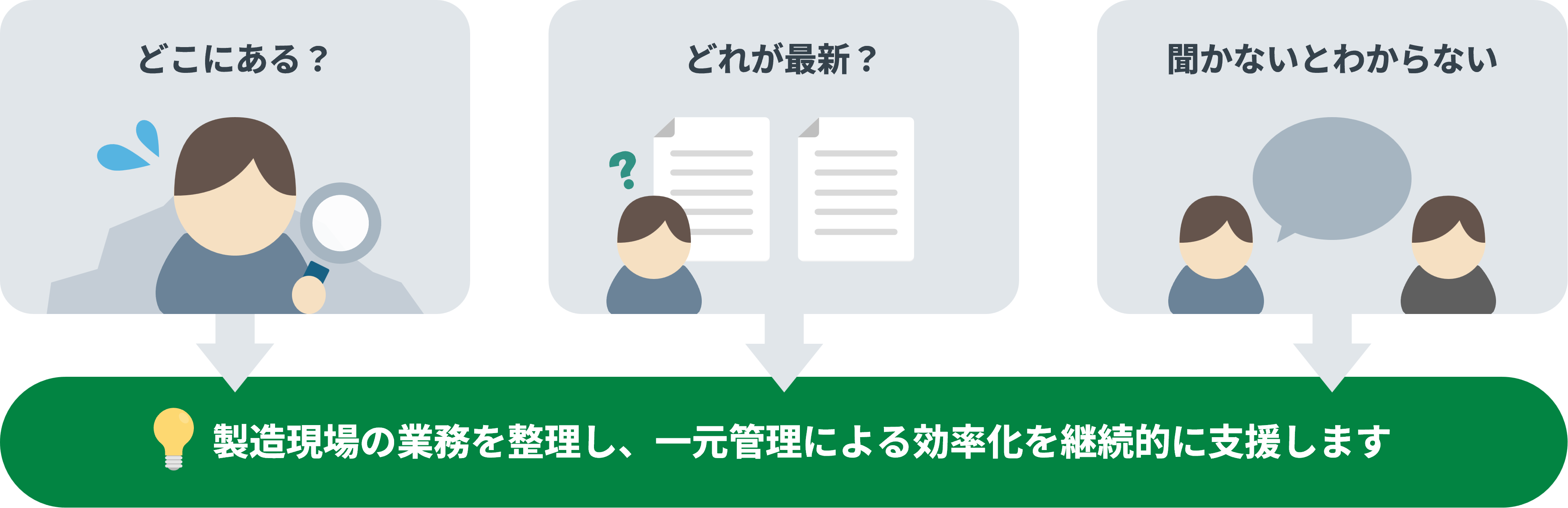 製造現場の課題に対して、業務整理から一元管理、効率化まで継続的に支援する
