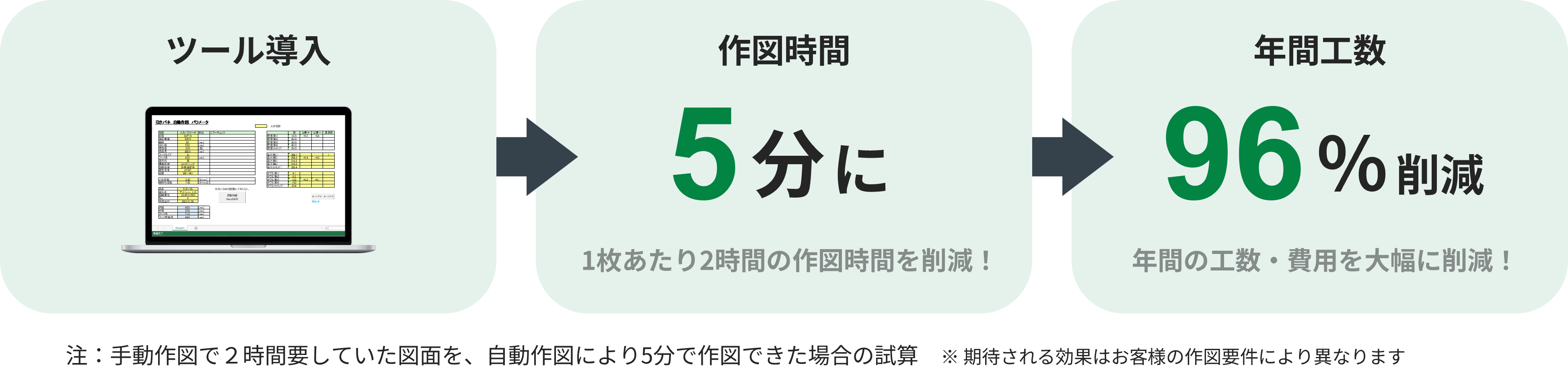 CAD自動作図ツール導入後の削減効果の試算例。1枚あたりの作図時間が2時間から5分に短縮した場合、年間設計工数・費用は約96%削減