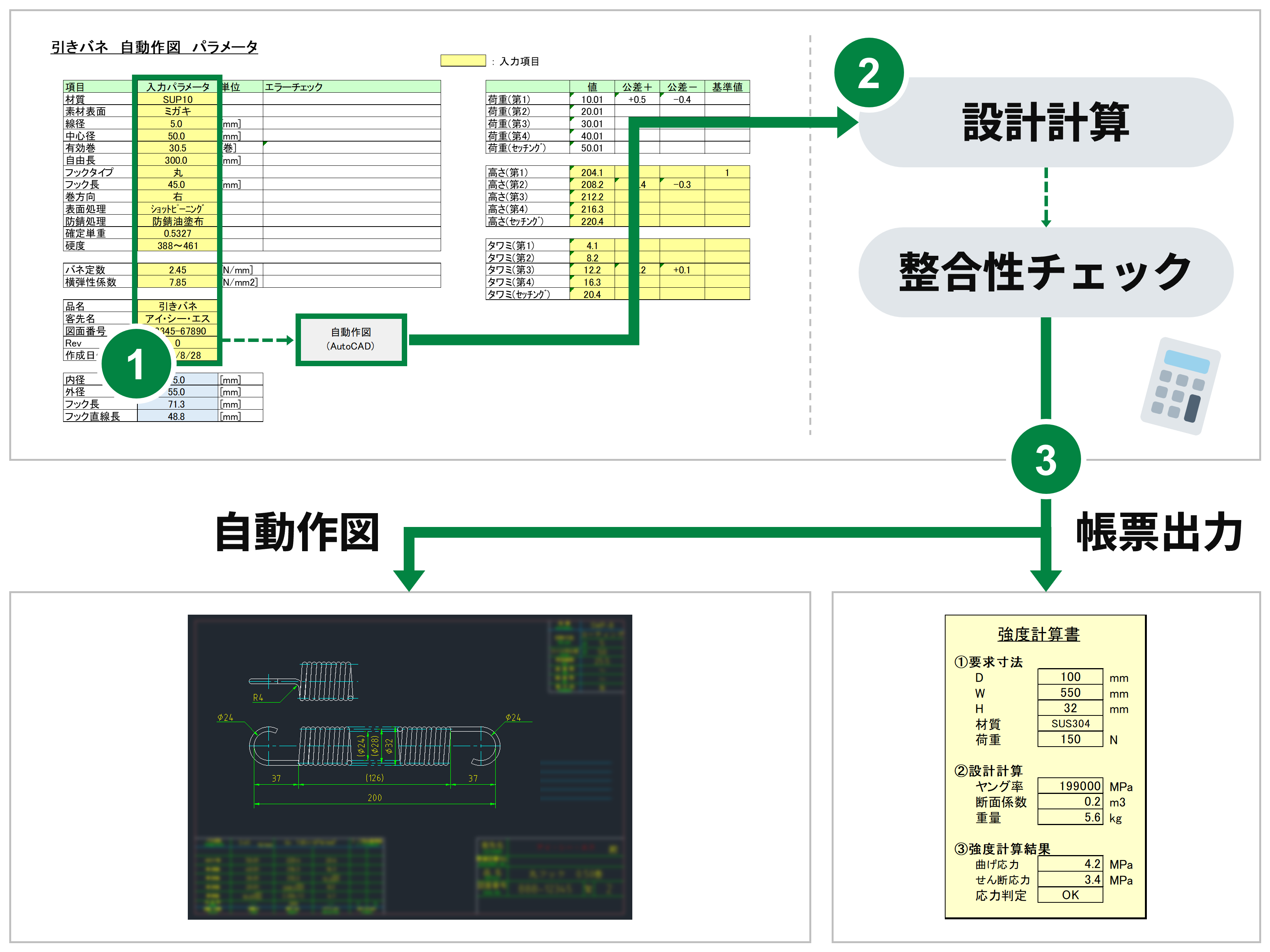 CAD自動作図の設計フロー図。図面・帳票を出力する前に、Excelへの入力寸法から強度・重量などを設計計算し、自動で整合性をチェック。その後、自動作図・帳票出力を実行する流れ