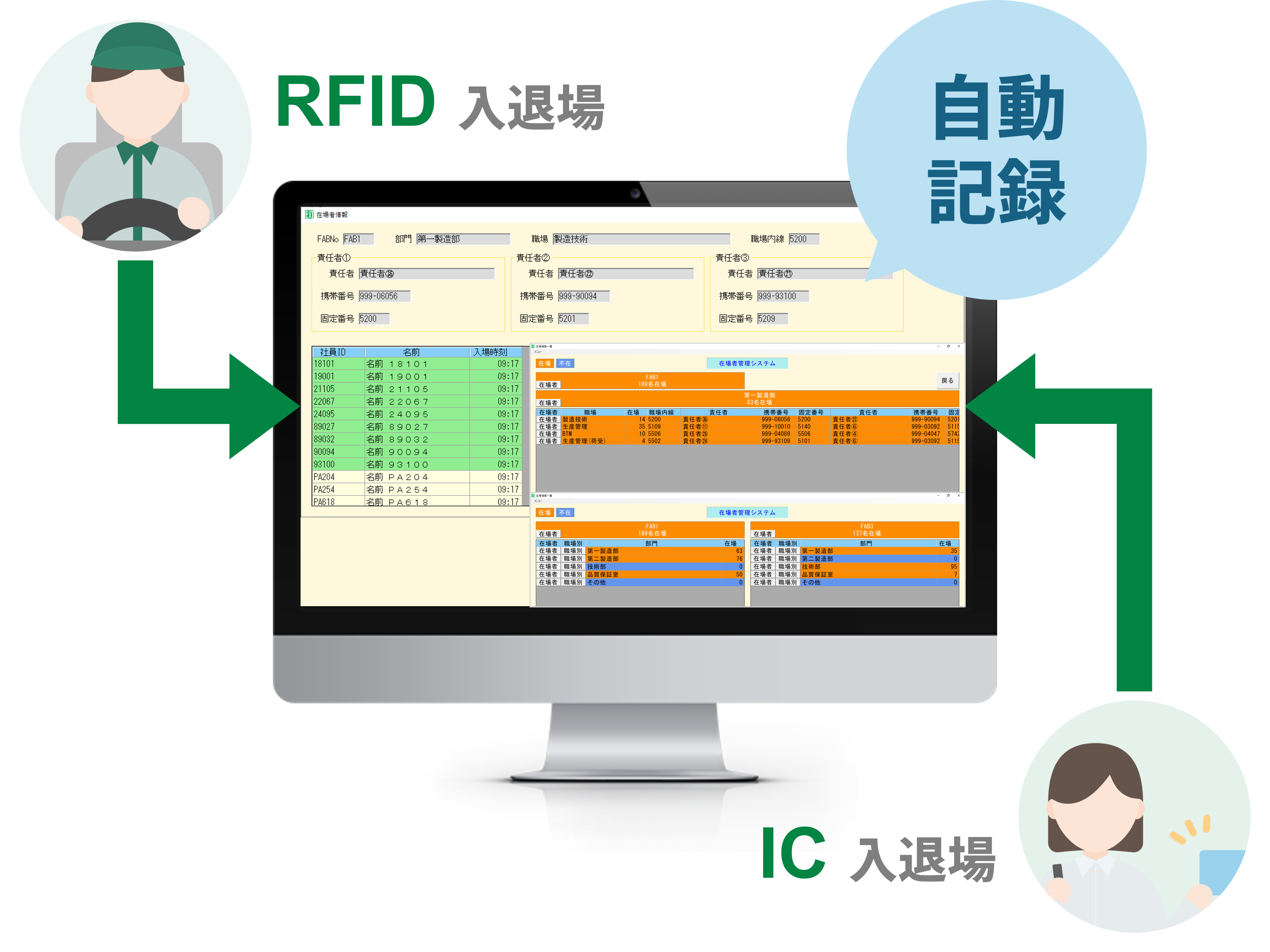 ICカード・RFIDを利用した入退場管理システムの仕組み図。ゲート通過時に利用者情報を自動記録する仕組み