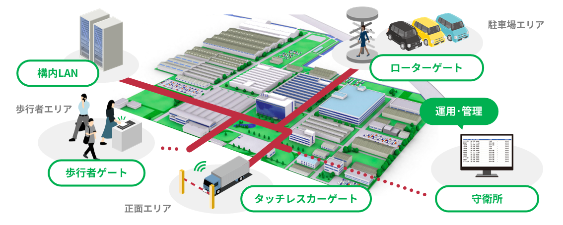 工場向け入退場管理システムの導入事例。ICカードとRFIDで人・車両の入退場を管理し、入退状況を一元管理