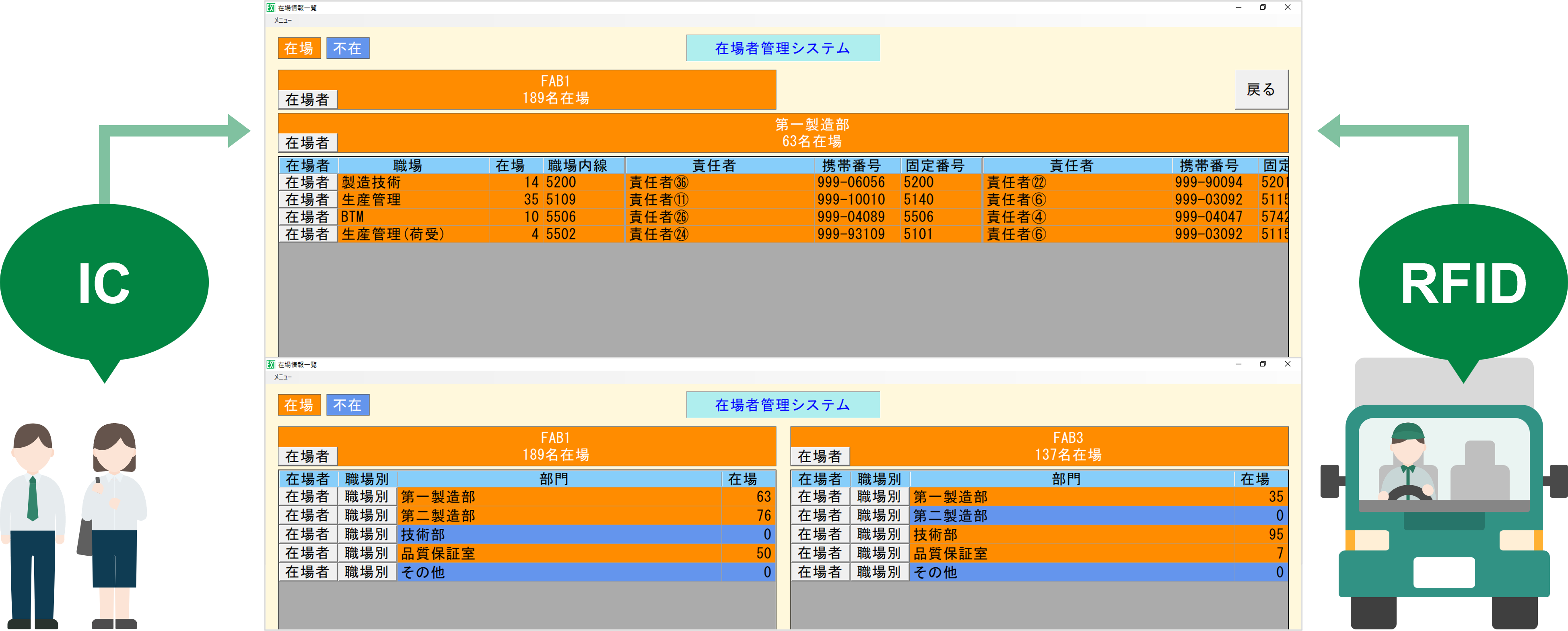 在場管理システムの画面。ICカードとRFIDで入退場を記録し、在場人数や在場者情報をリアルタイムに把握