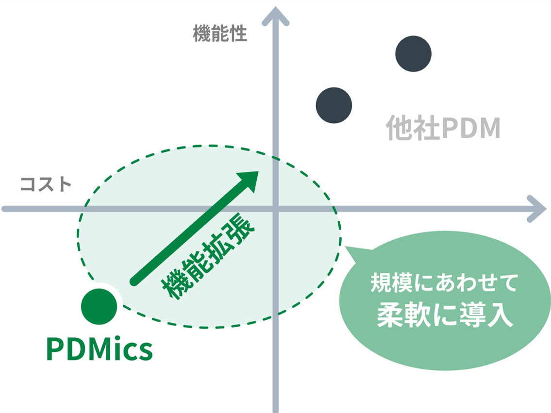 PDMicsの他社比較図からみる特長と強み。機能拡張で現場規模にあわせて柔軟に導入できる