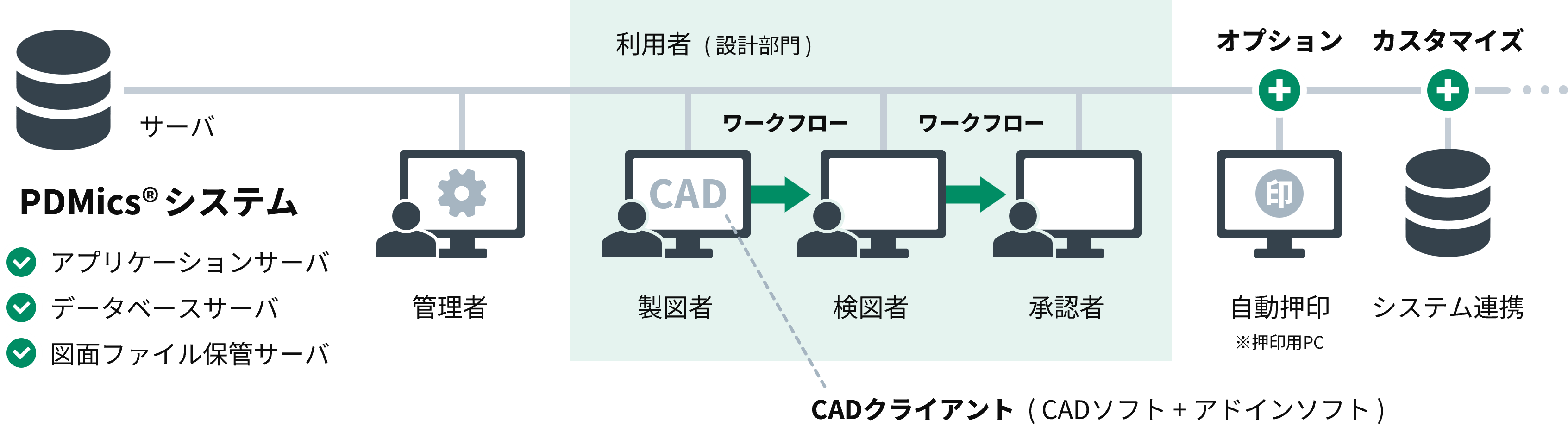 図面管理システムの構成図。データベースで図面を一元管理