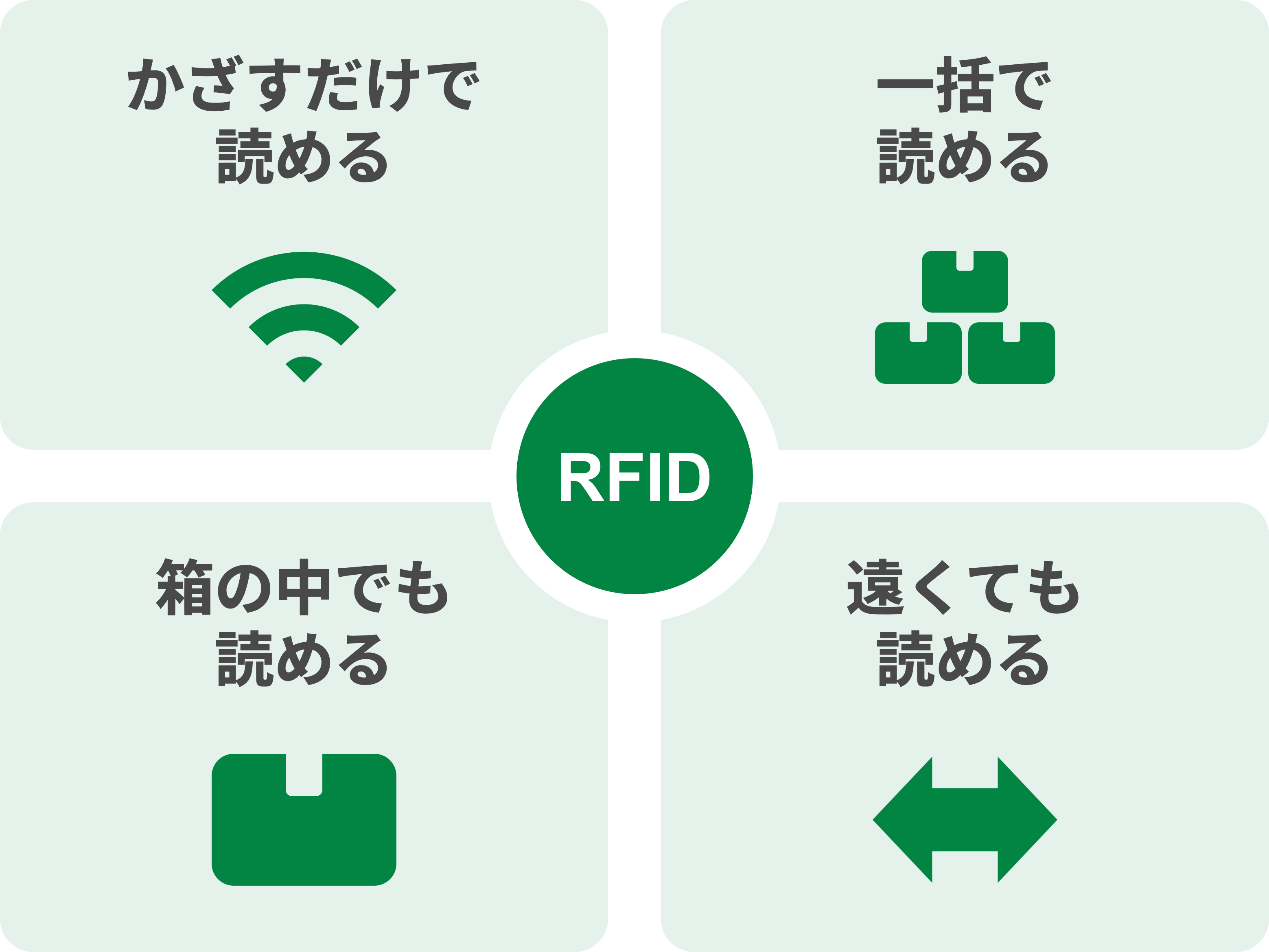 RFIDの特長を示した図。非接触で一括読取でき、梱包品や離れた場所にある備品・在庫も管理可能
