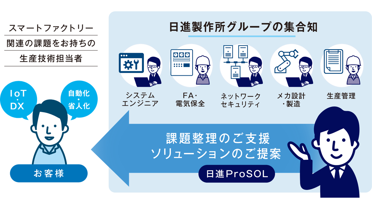 サガネ係長のSMART FACTORYのサポート体制図。スマートファクトリー構想支援からシステム設計、自動化設備導入、運用支援までをサポート