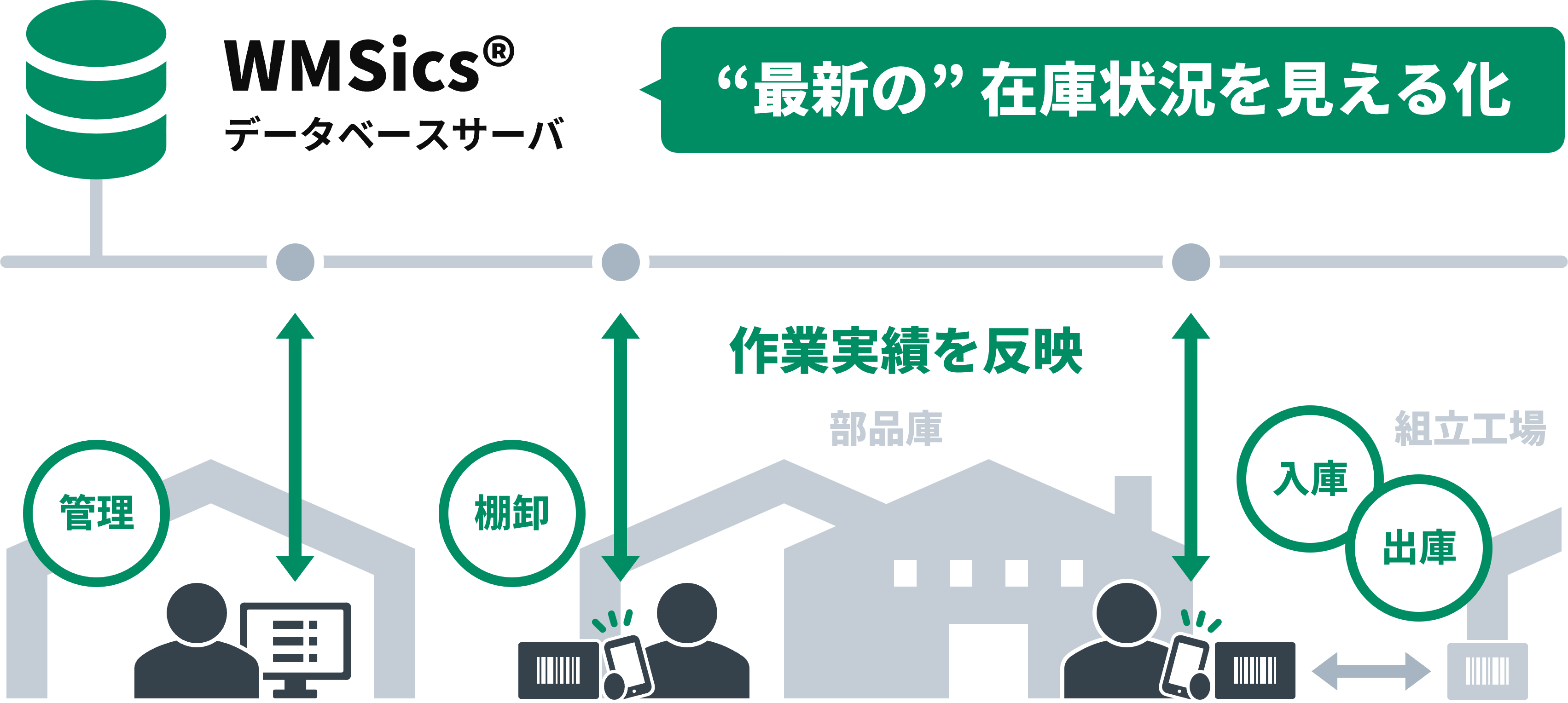 在庫管理システムWMSicsのシステム構成とデータの流れ、業務フローの図。入庫・出庫・棚卸の作業データをデータベースサーバーで一元管理し、在庫状況をリアルタイムに見える化