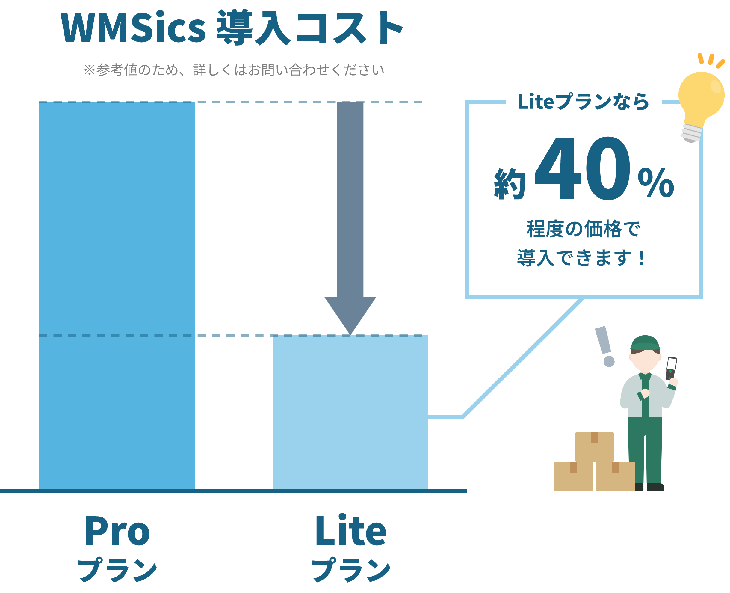 在庫管理システム「WMSics」のLite・Proプランの導入費用イメージ。Liteは約40％の価格帯でスモールスタートが可能