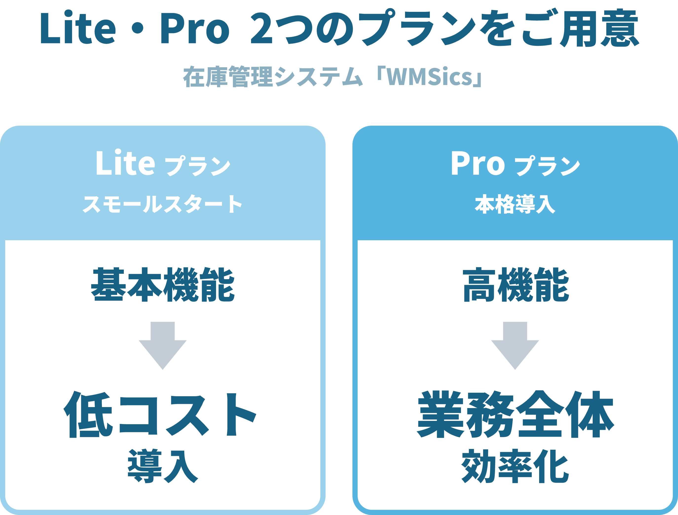 在庫管理システム「WMSics」のLite・Proプランの機能比較図。Proはフル機能・高機能プラン、Liteは機能限定・低コストプランの違いを示す
