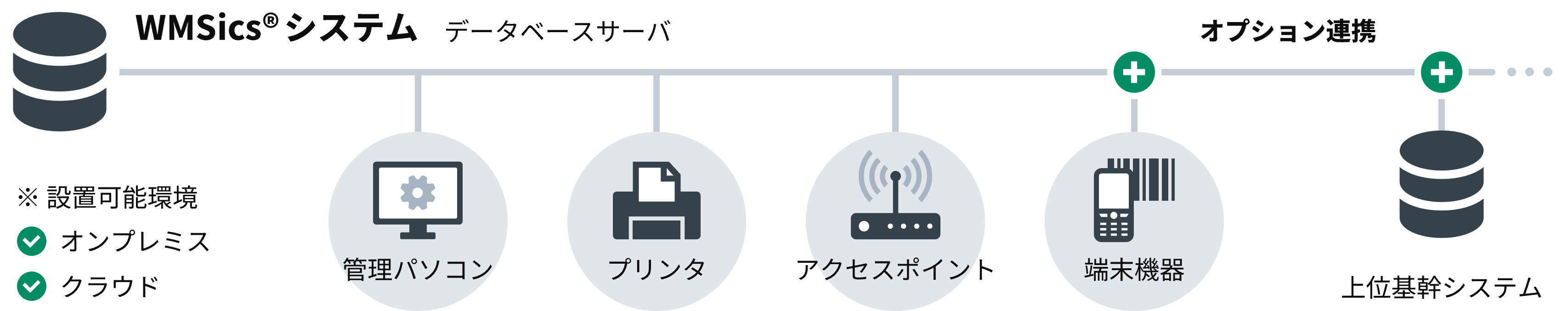 在庫管理システム「WMSics」システム構成図。ハンディターミナルや管理PCと連携し、在庫情報を一元管理