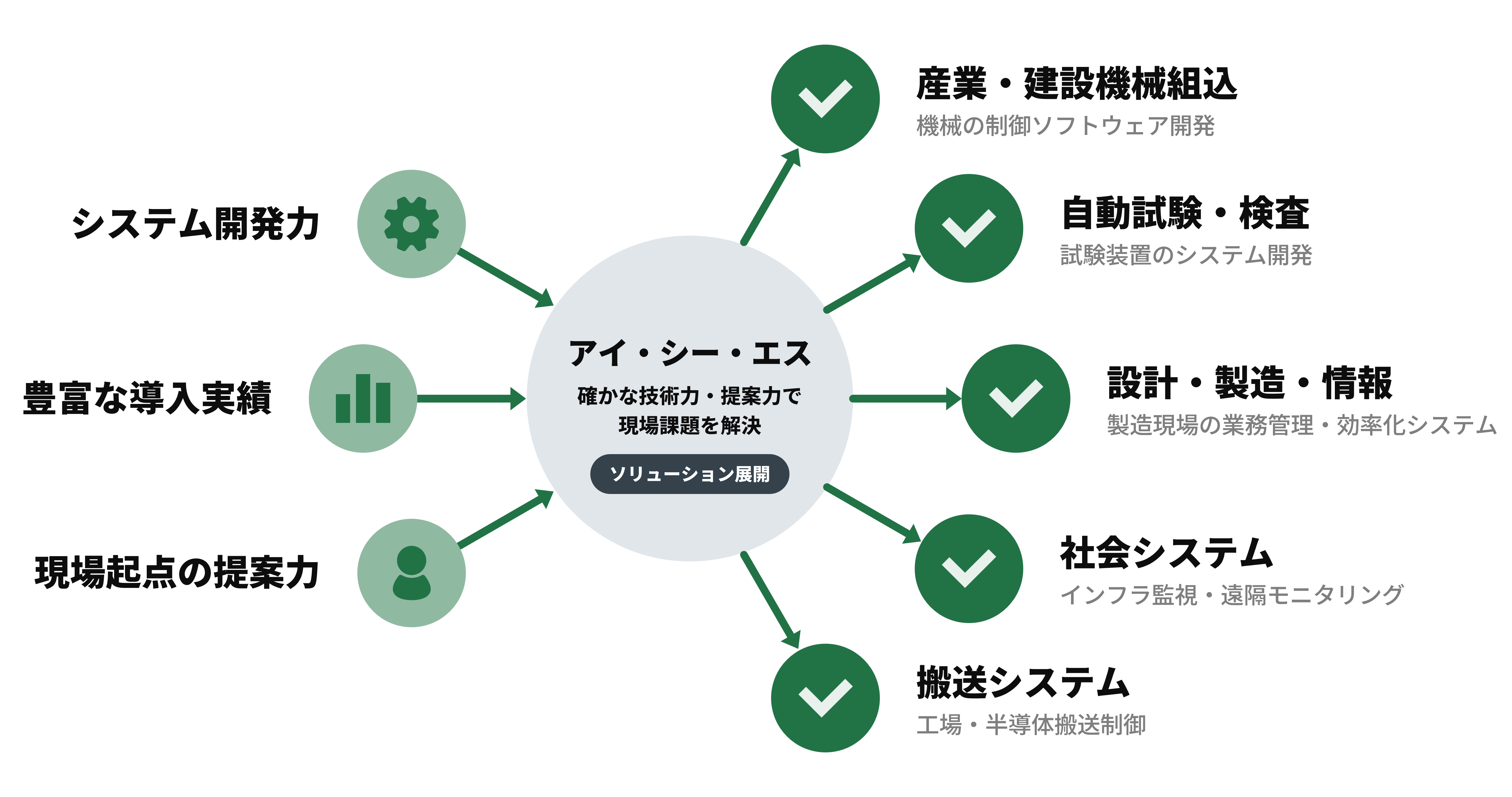 アイ・シー・エスのソリューション領域